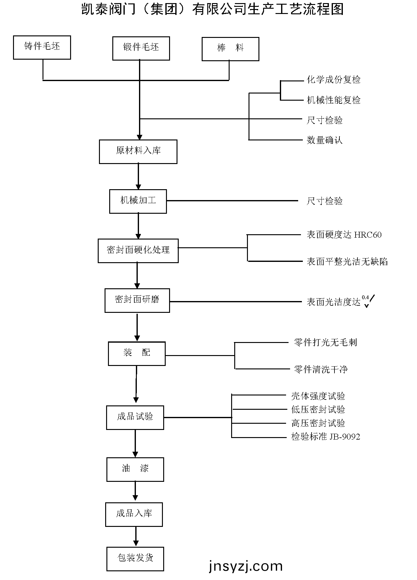 生産(chan)工藝流程(cheng)圖