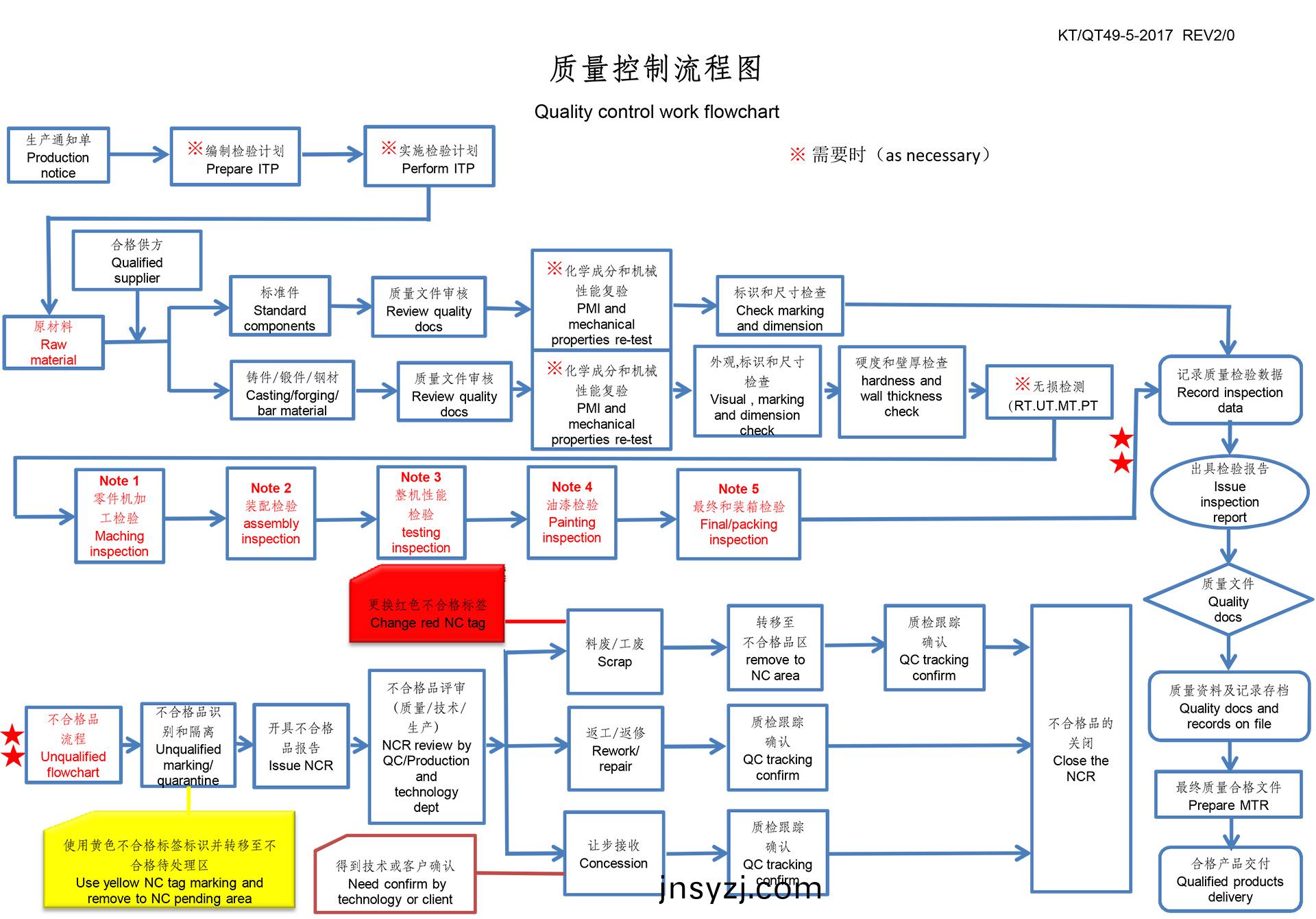 質量(liang)控製(zhi)流(liu)程(cheng)